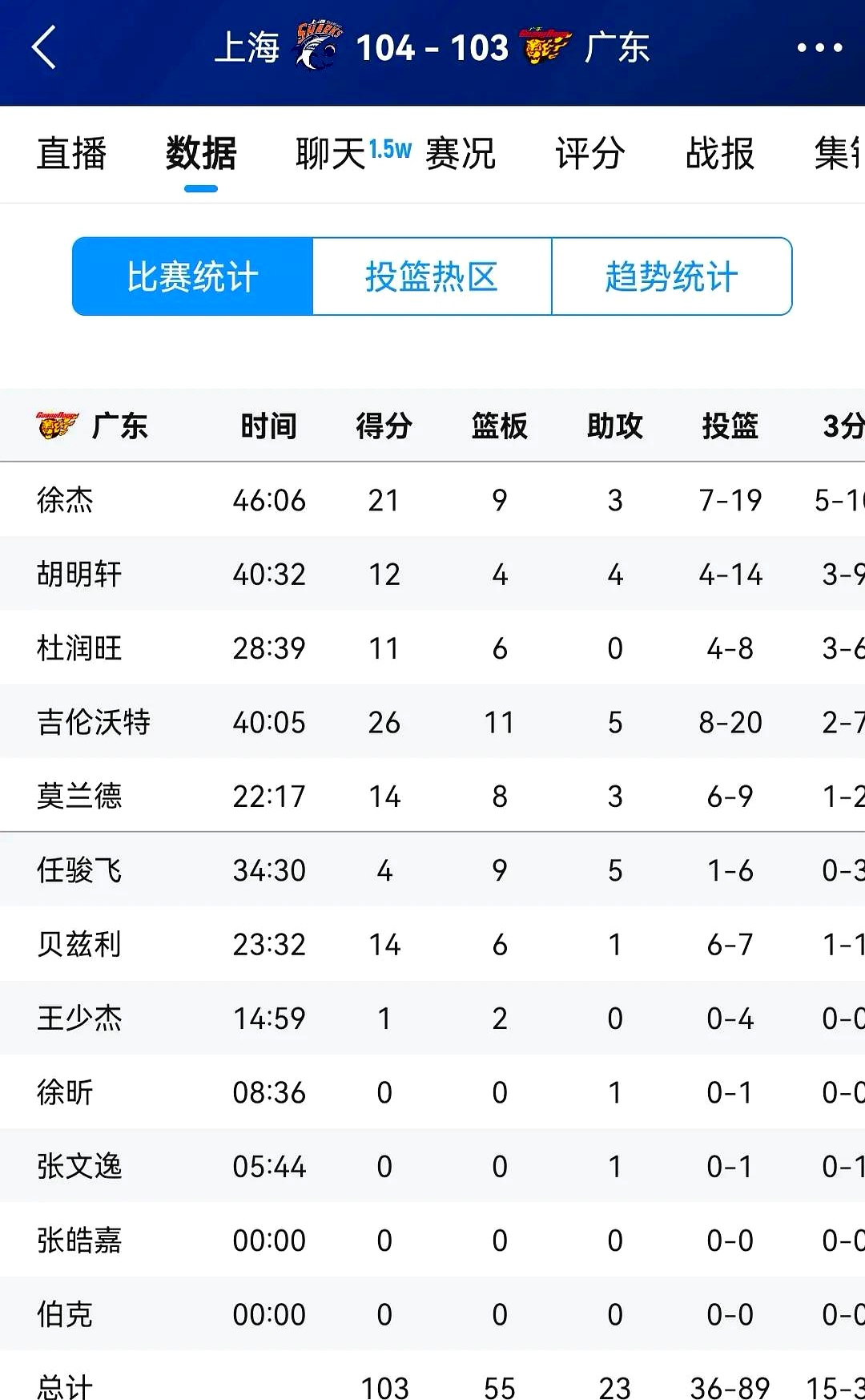 广东不敌上海,遗憾结束季后赛征程的简单介绍 广东不敌上海,遗憾结束季后赛征程的简单介绍