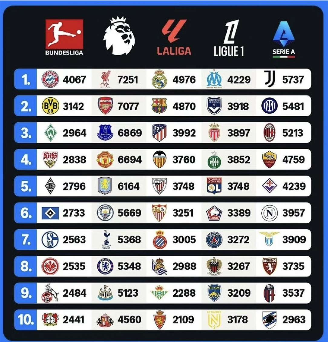 拜仁慕尼黑连续三场大胜，德甲领跑积分榜